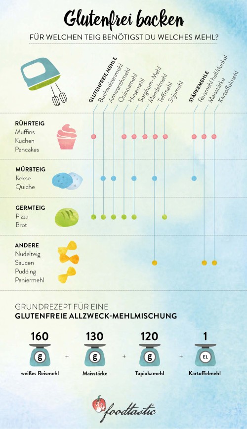 Bild für Glutenfrei backen